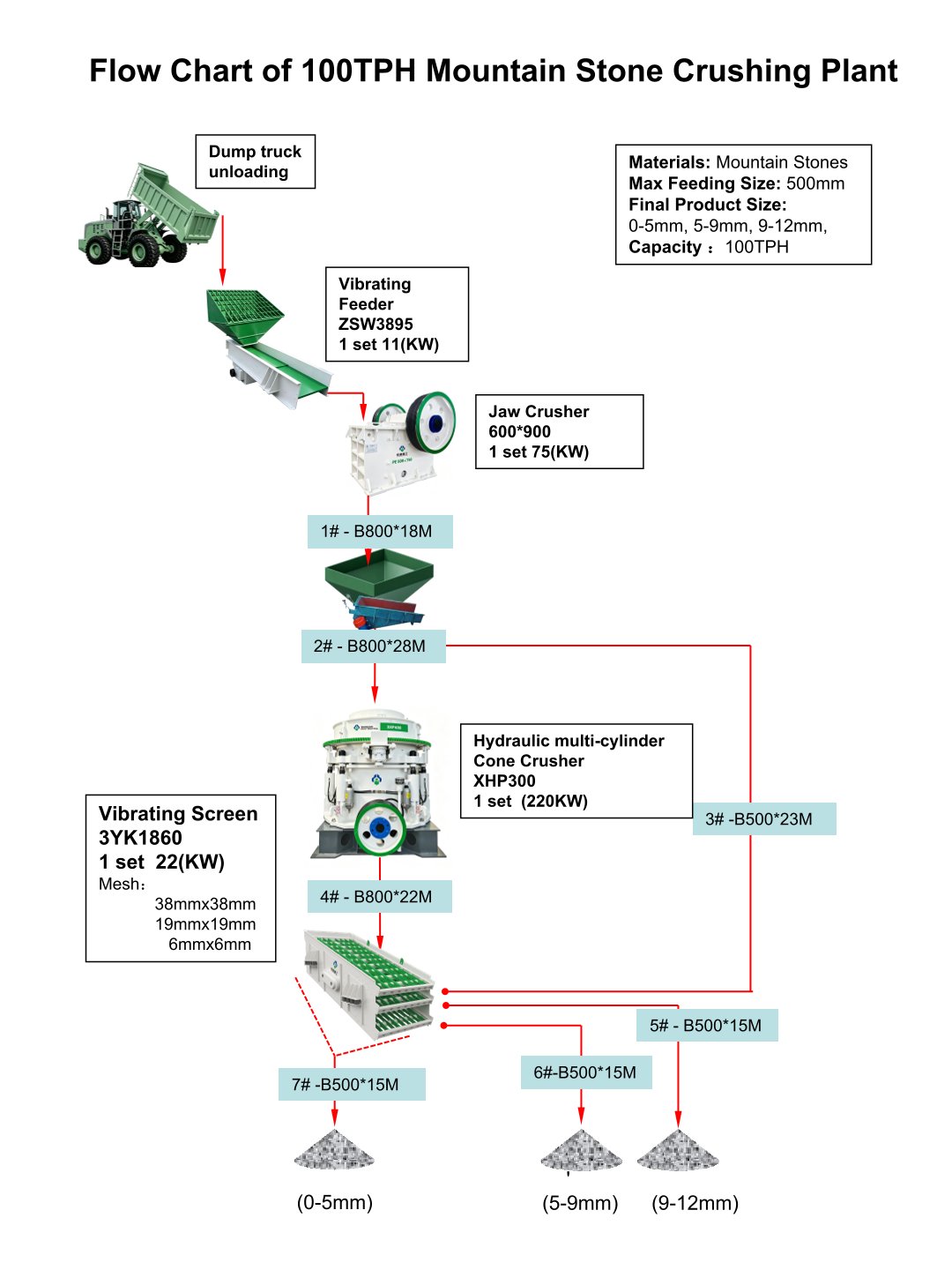 Flow Chart of 100TPH Mountain Stone Crushing Plant